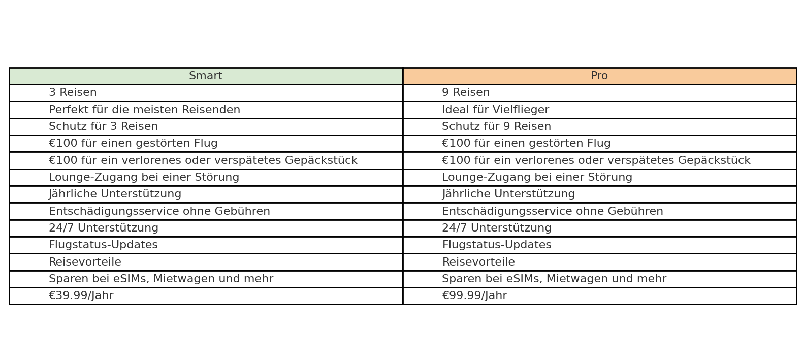 Tarifoptionen von Airhelp in der Übersicht